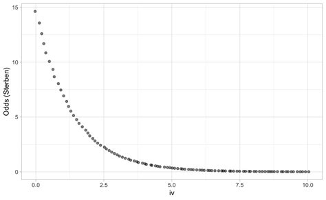 Kapitel Logistische Regression Datascience