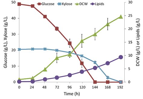 Lipid Production From AFEX Treated Corn Stover Hydrolysate L Starkeyi