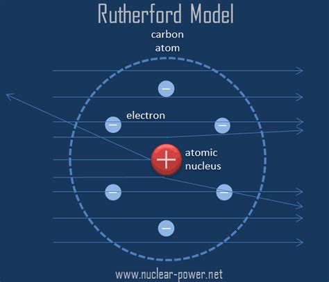 ernest rutherford atom model discovery casia