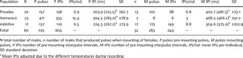 Pulses And Mean Interpulse Interval Ipi Values Analyzed For Each