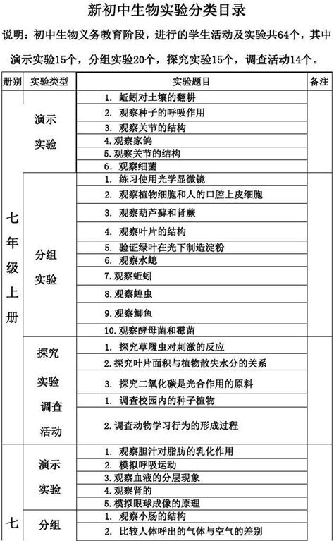 初中生物实验演示实验、分组实验目录word文档免费下载文档大全