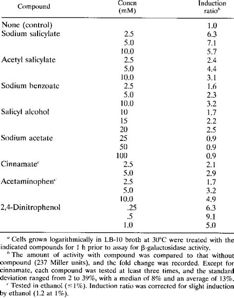 Effects of salicylates and other compounds on induction of ...