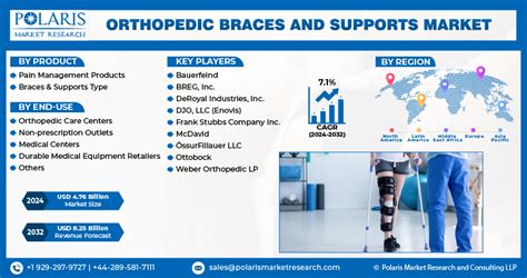 Orthopedics Braces And Supports Market Growth Report