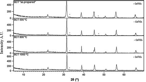 X Ray Diffraction Patterns Of Ba 0 9 Ca 0 1 TiO 3 As Prepared In