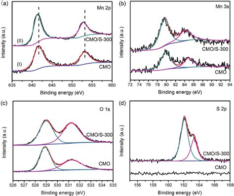 Xps Spectra Of The A Mn 2p B Mn 3s C O 1s And D S 2p Regions For