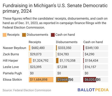 Slotkin Campaign Has Outraised Democratic Opponents In