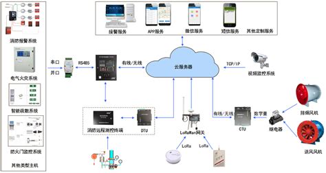 智慧消防安全服务云平台整体方案 苏州国网电子科技