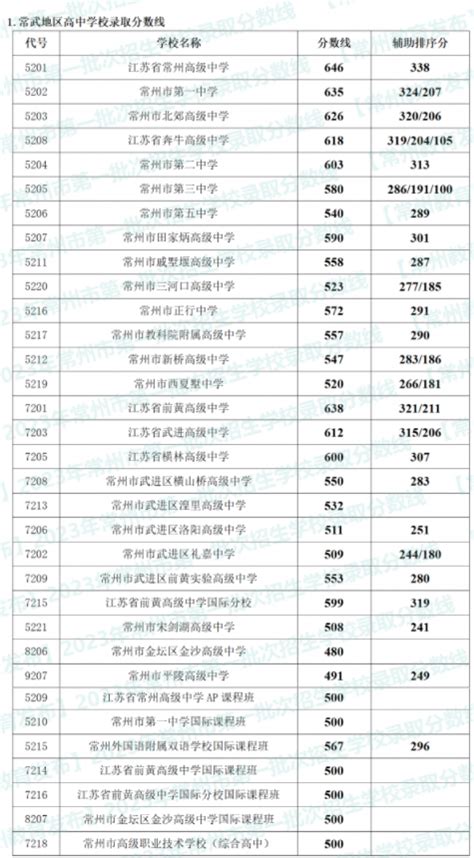 2023常州中考录取分数线最新公布 各高中录取分数线有途教育