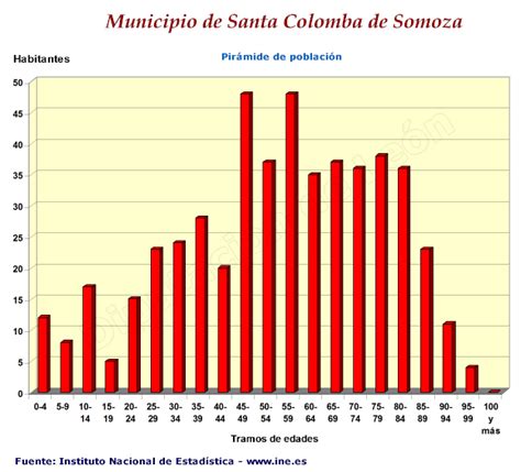 Estad Sticas Demogr Ficas Ayuntamiento De Santa Colomba De Somoza