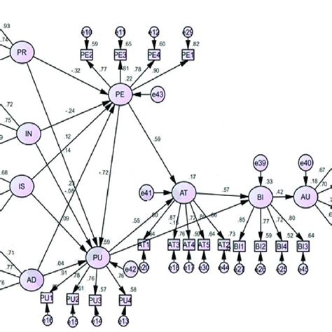 Results Of The Model Fit Download Scientific Diagram