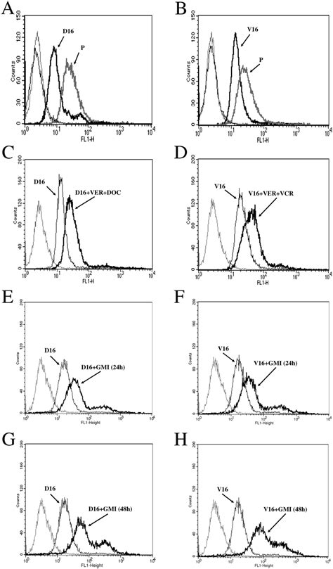 Low Intracellular Calcium Levels Ca2 Cyt In Chemoresistant Lung