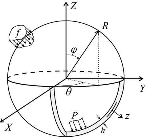 Geometry Of Fg Spherical Shell Its Loading And The Coordinate System