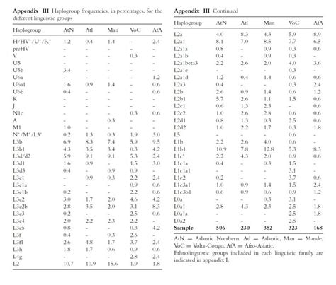 Haplogroups (Africa) | Tracing African Roots