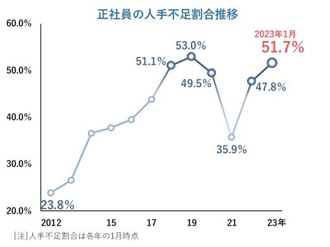 人手不足企業、5カ月連続で5割超え 「旅館・ホテル」は約8割で過去最高水準 株式会社帝国データバンクのプレスリリース