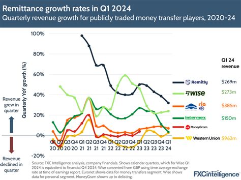 Remittance Industry Continues To Grow In Q As Digital Becomes