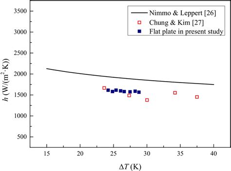 Comparison Between Experimental And Predicted Results Download Scientific Diagram