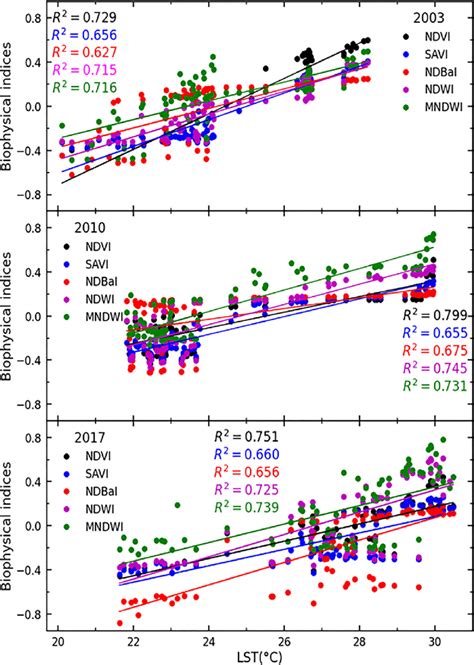 Generalized Multiple Linear Regression Plot Between Lst And Controlling Download Scientific