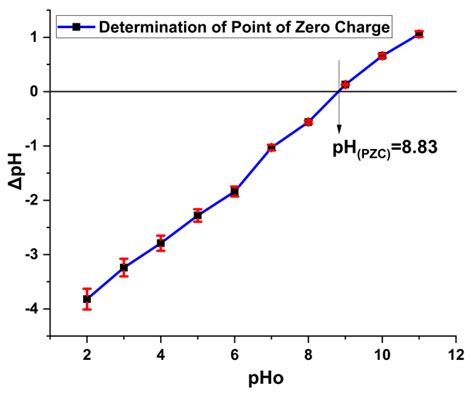 Molecules Free Full Text Ecofriendly Synthesis Of Magnetic