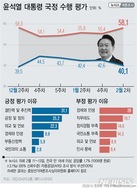 국정운영 지지율 윤석열 긍정 401 부정 581경제·민생 부정평가 28 네이트 뉴스