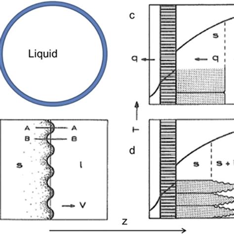 Time Dependency Of The Temperature In The Droplet Center And Surface