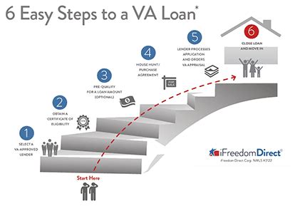 Step By Step Guide To The Va Loan Process Military