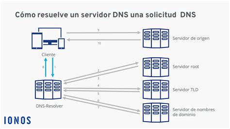 Qué es un servidor DNS Un vistazo a sus funciones IONOS MX