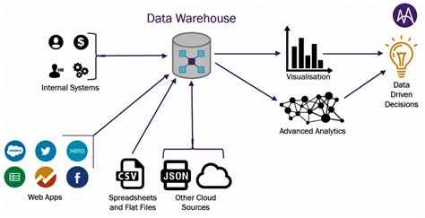 Qu Es Un Data Warehouse Ecdisis Estudio