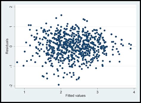 Heteroscedasticity – CrunchEconometrix Blog