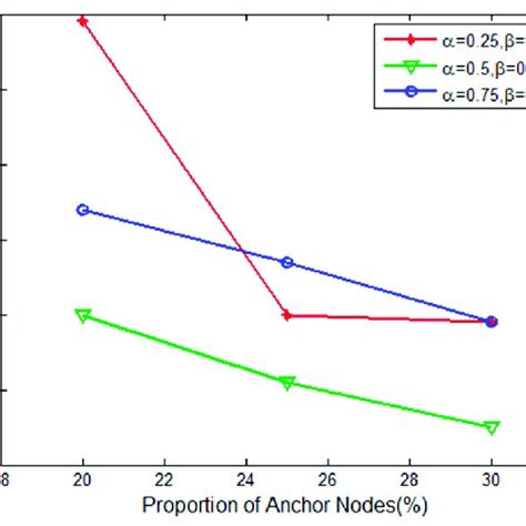 Positioning Error Curves Of Variable Weighting Factors Download Scientific Diagram