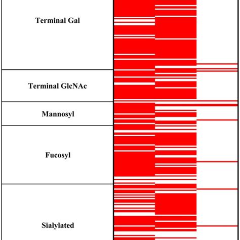 Heat Map Showing Glycan Binding By Nhba The Glycan Binding Properties