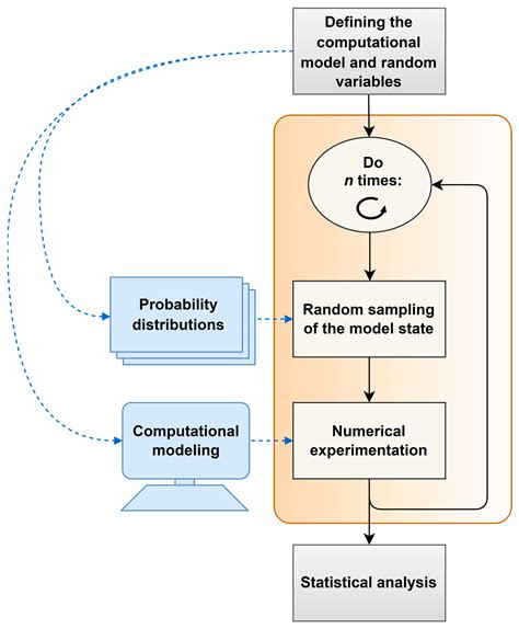 Energies Free Full Text State Of The Art Monte Carlo Method Applied