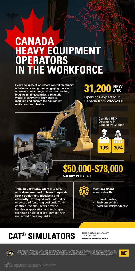 Canada Heavy Equipment Operators in the Workforce Infographic - Cat