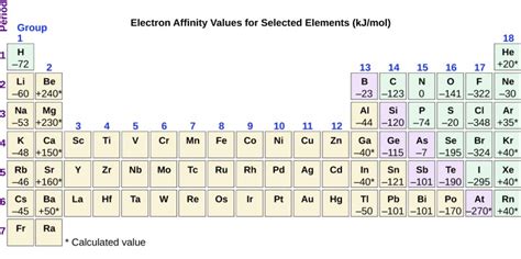 Variation In Electron Affinities Electronic Structure Of Atoms