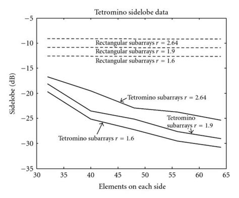 Peak Sidelobe Level Of Rectangular And L Tetromino Subarrays R F F0