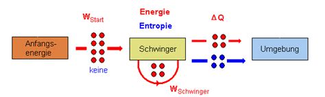 Reversibel Irreversibel 4