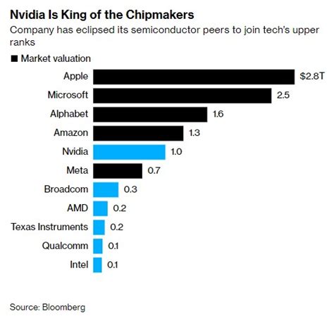 市值一度突破1万亿美元 三张图看懂英伟达通往ai巨头之路 Nvidia Cnbetacom