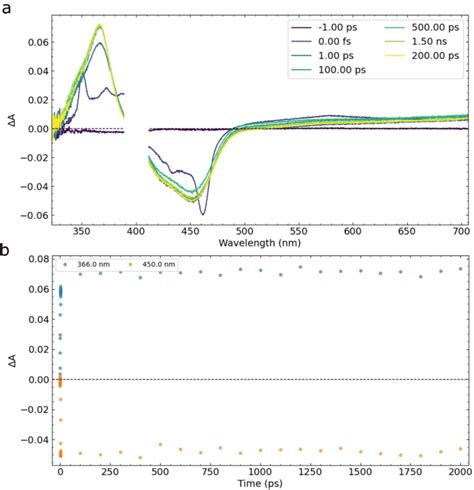 Figure A1 3 Ru Bpy 3 2 Transient Absorption Spectra After GVD