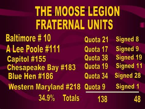 Ppt The Moose Legion Powerpoint Presentation Free Download Id5442107