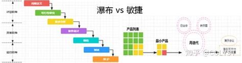 软件开发全生命周期管理 浅谈瀑布式与敏捷软件开发 知乎