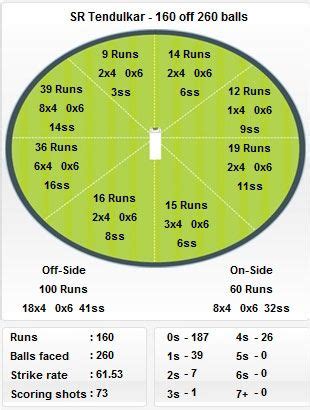 Wagon Wheel Of Sachin Tendulkar S 160 ESPNcricinfo