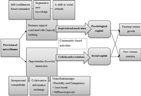 Figure 1 From The Impact Of Microfinance On Entrepreneurial Outcomes And The Role Of Intangible