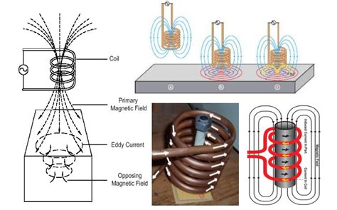 Induction Furnace Works On The Principle Of