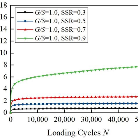 The Testing Matrix Of Laboratory Repeated Load Triaxial Tests