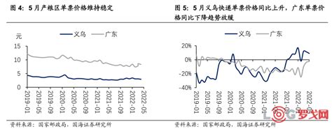 【罗戈网】国海交运·周延宇 快递5月数据点评：至暗时刻已过，疫后修复启动