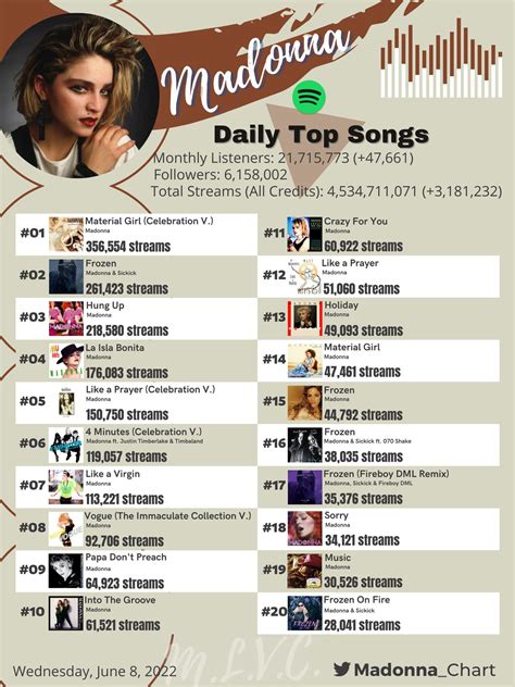 Madonna Charts On Twitter Madonna S Most Streamed Songs On Spotify