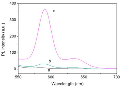 Sensors Free Full Text A Label Free Aptasensor For Ochratoxin A