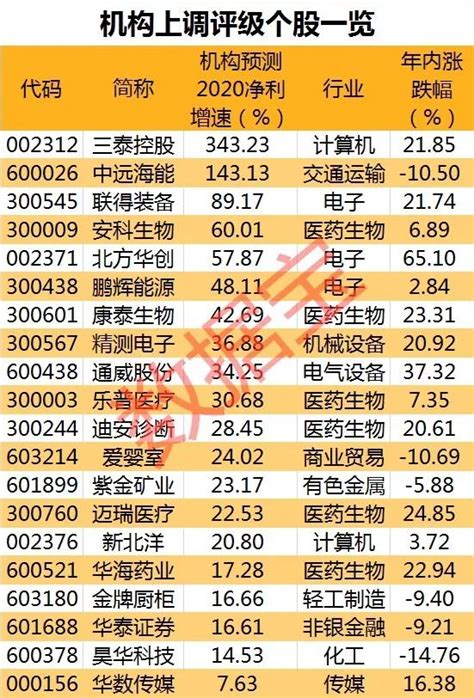 【机构风向标】两大行业机构关注度提升，20股机构紧急上调评级财经头条