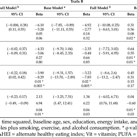 Parameter Estimates And Confidence Intervals From The Longitudinal