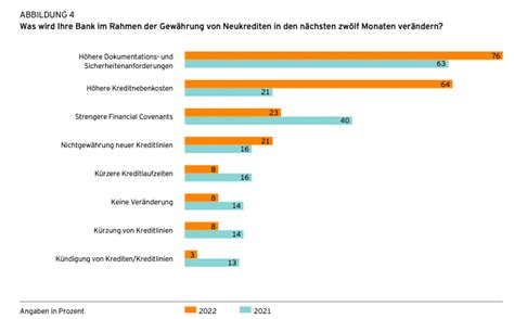 EY Studie Deutscher Bankensektor angeschlagen mehr Kreditausfälle