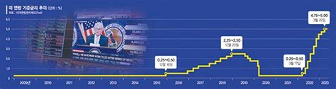 세계는 파월 입만 본다1년 넘게 달려온 美 금리인상 멈추나 김기석의 자본시장 산책 네이트 뉴스